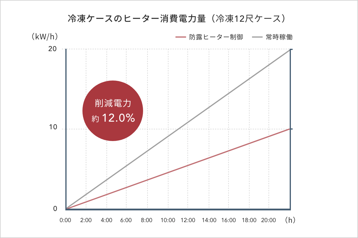 自社開発の制御装置による施策例