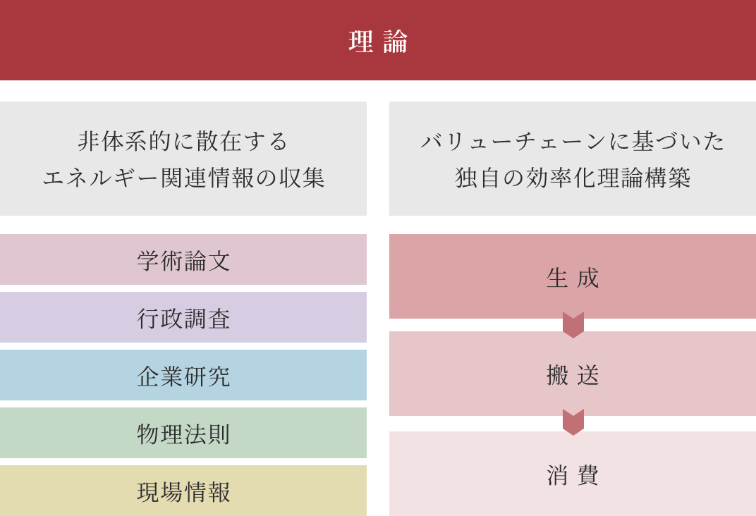 理論