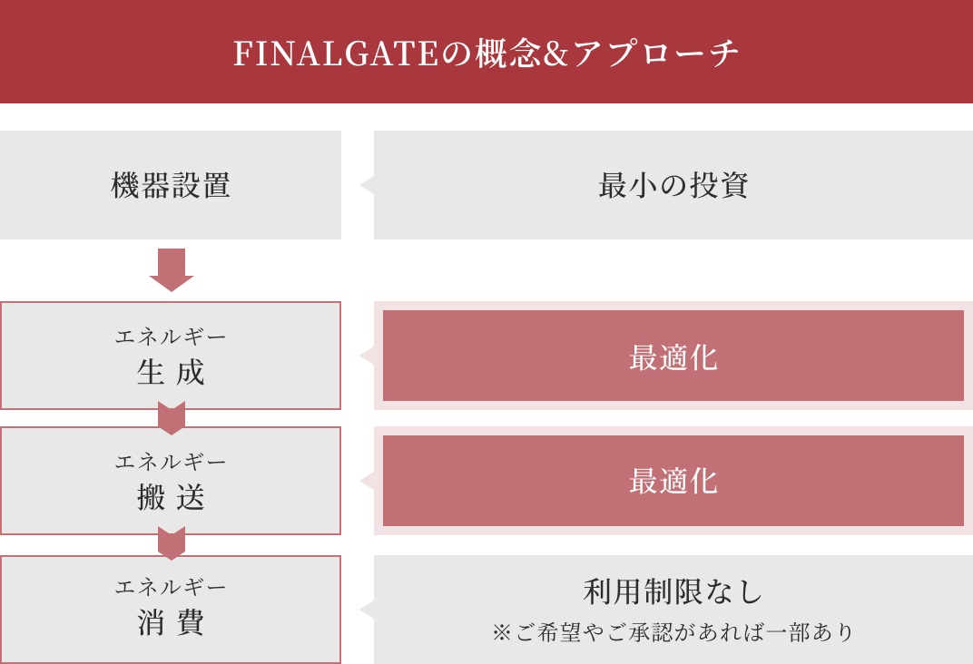 通常の概念＆アプローチ