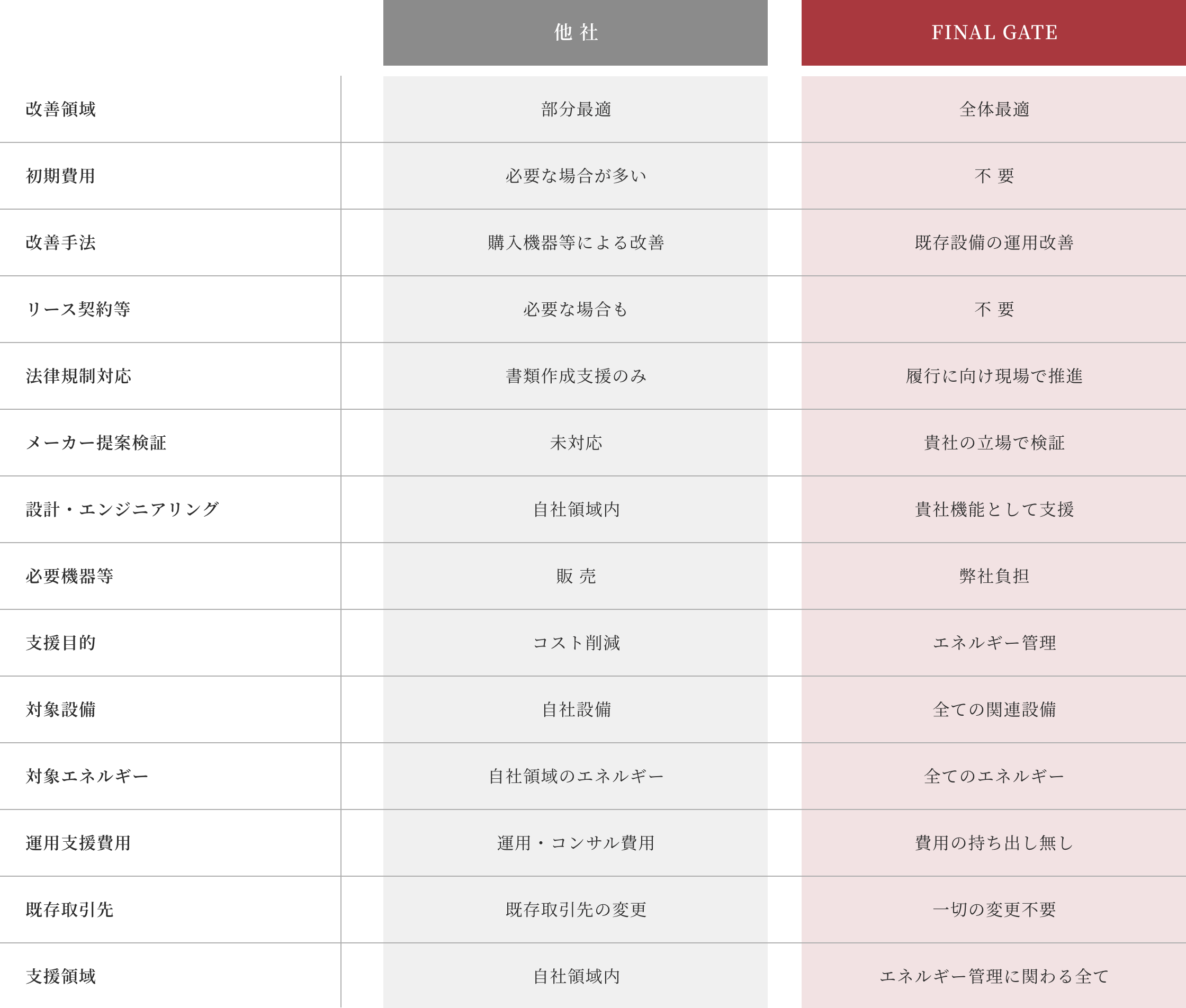 他社との違い