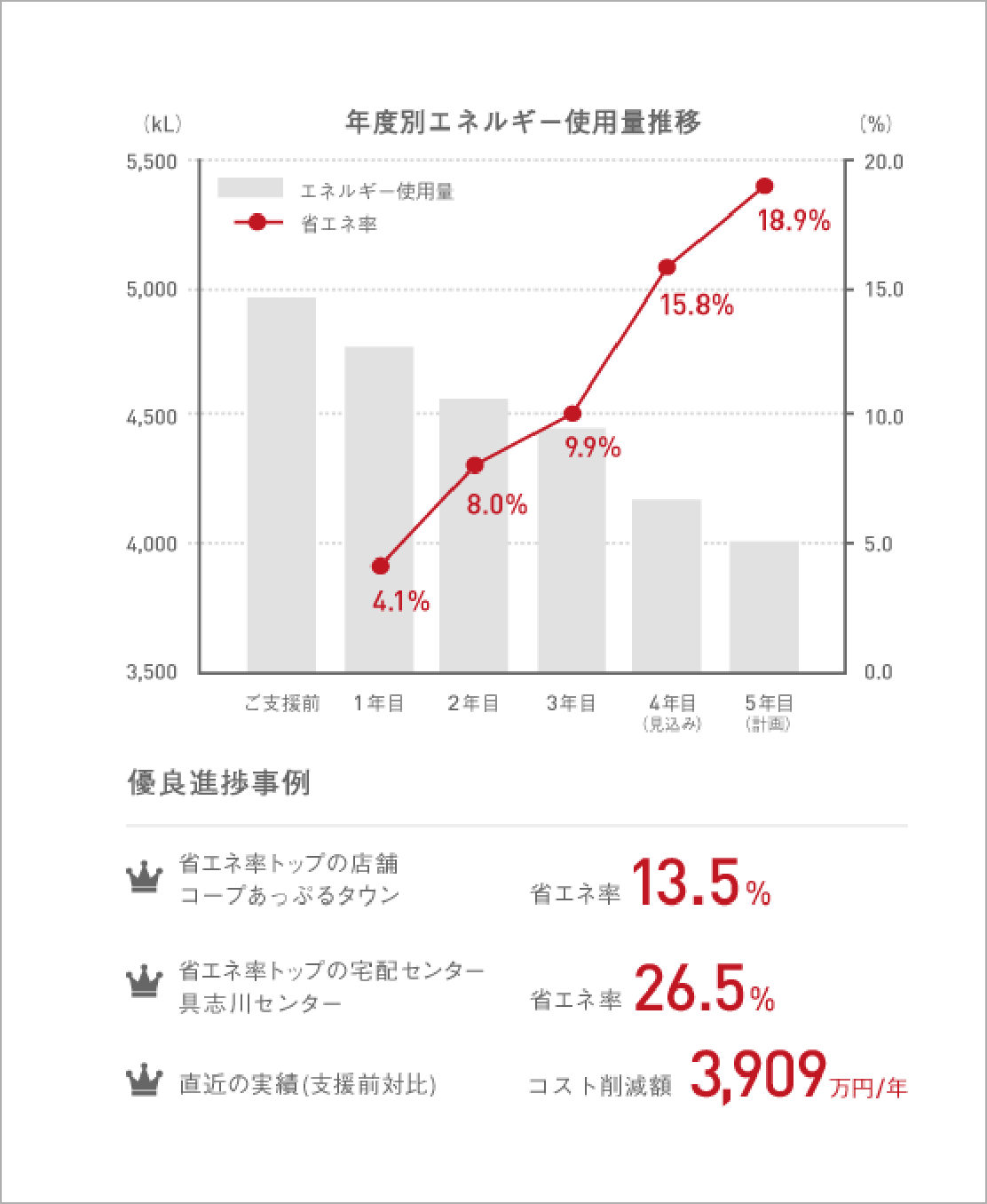 年度別エネルギー使用量推移